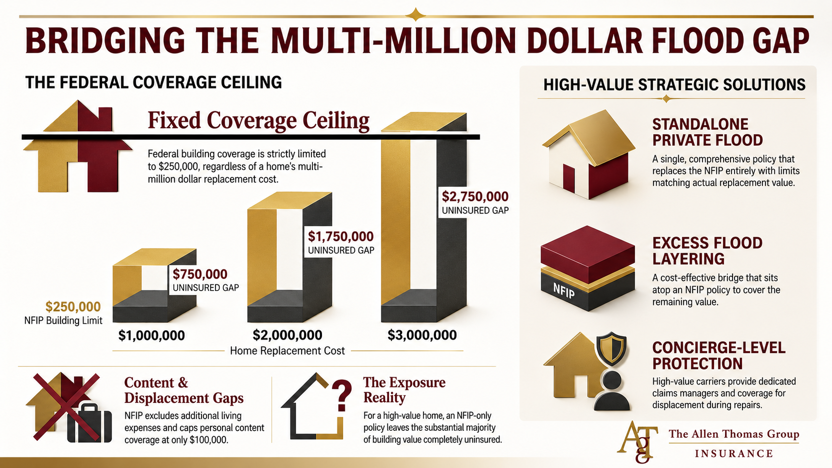 The Allen Thomas Group Addresses Flood Coverage Gaps Facing High Value Homeowners